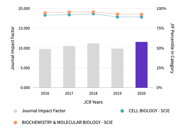 Journal Bibliometrics Embo Press